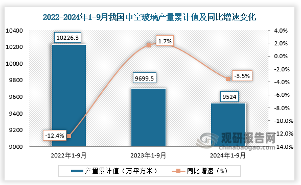 累计值来看，2024年1-9月我国中空玻璃产量累计约为9524万平方米，同比下降3.5%。整体来看，近三年9月同期我国中空玻璃产量当期值和累计值均呈下降走势。