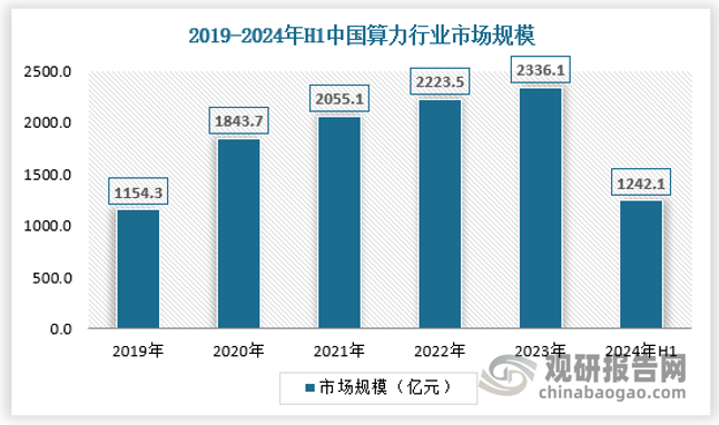 伴随着新一轮科技革命和产业变革持续推进，叠加疫情因素影响,算力成为推动数字经济、国民经济持续稳定增长的关键动力，对夺取疫情防控和经济社会发展双胜利发挥了重要作用。算力已成为我国当前最具活力、最具创新力、辐射最广泛的信息基础设施，算力成为衡量数字经济活力的关键指标。2023年我国算力行业市场规模为2336.1亿元，同比增长5.06%。2024年上半年，我国算力行业市场规模初步估计为1245.1亿元，具体如下：