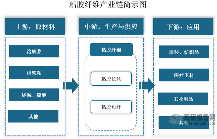 粘胶纤维是一种人造纤维，简称粘纤，又名黏胶丝，是用粘胶法制成的再生纤维素纤维，具有吸湿性好、易于染色、不易起静电、有较好的可纺性能、柔软、光滑、透气、抗静电等优点。粘胶纤维产业链上游包括溶解浆、棉浆粕、烧碱、硫酸等原材料；中游为粘胶纤维生产与供应，按照长度不同，其可以分为粘胶长丝、粘胶短纤；下游为应用领域，因其性能优越，常被用于服装、纺织品、医疗卫材、工业用品领域。如在服装领域，其用于制作各种服装；在纺织品领域，常与棉、毛或各种合成纤维混纺、交织，用于‌生产窗帘、床上用品等；在工业用品领域，其可以用于‌轮胎帘子线、‌运输带等。