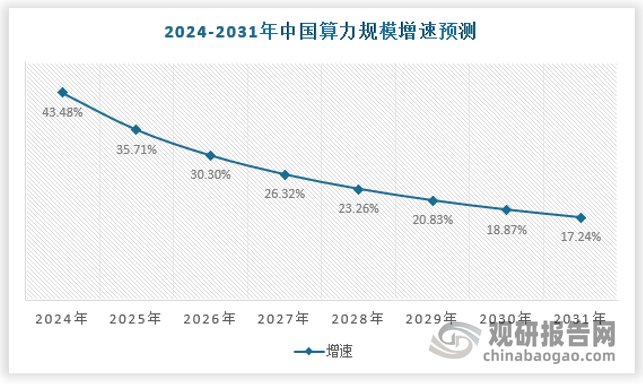 随着6G研发步伐的加快，物与物之间的连接不断深化,算力在自动驾驶、智慧安防、智慧城市等领域的应用不断扩大，边缘计算以及云计算的需求日益增加,算力范畴和边界仍在不断扩展。从我国算力市场规模预测来看，随着算力规模增速将渐渐放缓，主要原因和技术有关，随着行业的发展总会遇到技术瓶颈。因此当算力规模增长到一定数值后，规模增速将出现一定下滑，需要企业关键技术的突破。具体如下：