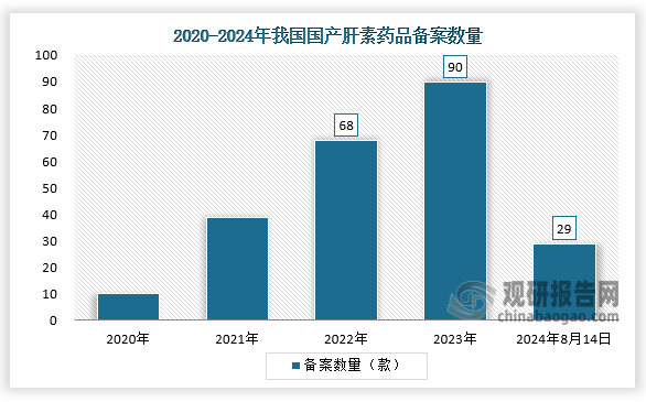 备案数量来看，2020-2023年，我国国产肝素药品备案数量呈现上升趋势。2023年达到90款，较2022年增加22款；2024年截至8月14日，备案数量达到29款。