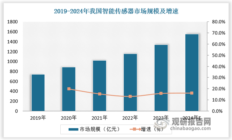 2019-2023年我国智能传感器市场规模由738.9亿元增长至1336.2亿元，年复合增长率为15.96%，预计2024年我国智能传感器市场规模达1551.2亿元，较上年同比增长16.1%。