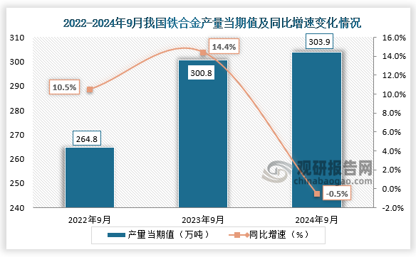 数据显示，2024年9月我国铁合金产量当期值约为303.9万吨，同比下降0.5%，均高于前两年同期产量。