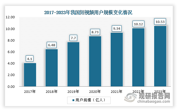 第一，我国是全球最大的短视频市场，近年来短视频用户规模不断扩大，由2017年的4.10亿人上升至2023年的10.53亿人。全景相机作为创新型视频拍摄工具，凭借着出色的拍摄性能、优异的影像体验并实现智能剪辑和社交平台轻松分享等优势，受到了越来越多的短视频爱好者的青睐。随着国内短视频用户规模扩大，带动了全景相机市场需求的上升。