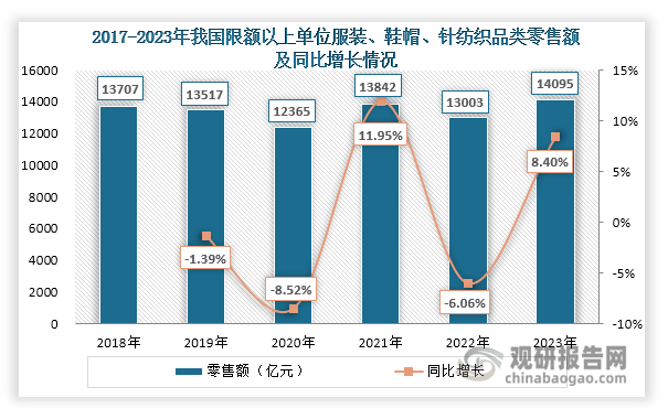 粘胶纤维下游需求主要来自服装、纺织品领域，与人们生活息息相关，具有较强的刚性需求。我国庞大的人口基数为服装、纺织品行业发展带来广阔的消费空间，进而为粘胶纤维行业发展提供有力支撑。数据显示，近年来我国限额以上单位服装、鞋帽、针纺织品类零售额总体保持在12000亿元以上，2023年有所上升，达到14095亿元，同比增长8.4%。同时由于粘胶纤维在亲肤性、吸湿排汗性、染色性能、价格等方面优于棉花，因此对棉花具有一定的替代效应。当棉花价格上涨时，粘胶纤维对棉花的替代效应将会增强。据悉，2023年末国内棉花价格达到15550元/吨，较年初上涨9.3%，有利于为粘胶纤维行业带来更多需求。