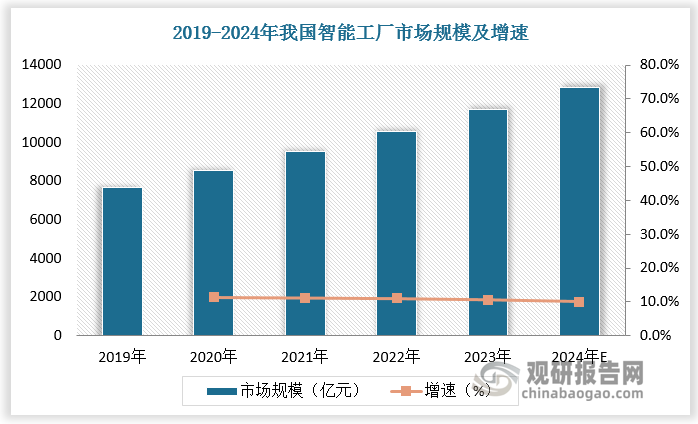 随着技术的不断进步，智能工厂行业进入快速发展阶段，并向更高效、更智能、更可持续的方向转型。根据数据，2019-2023年我国智能工厂市场规模由7684亿元增长至11686亿元，预计2024年我国智能工厂市场规模达12854亿元，较上年同比增长10%。