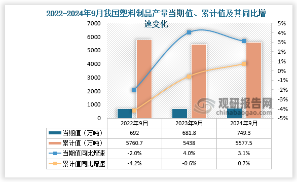 数据显示，2024年9月份我国塑料制品产量当期值约为749.3万吨，同比增长3.1%； 1-9月我国塑料制品产量累计约为5577.5万吨，同比增长0.7%。整体来看，近三年9月同期我国塑料制品产量当期值累计值均呈先升后降走势。