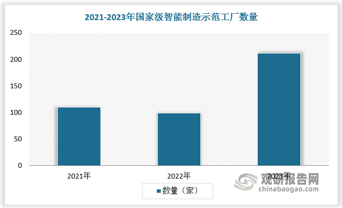 在政策推动下，国内已累计培育421家国家级智能制造示范工厂，其中2021年、2022年、2023年分别达110家、99家、212家。