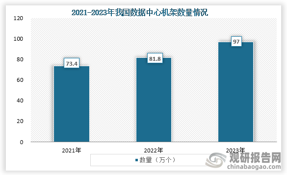 从数据中心机架数量来看，2021年到2023年我国数据中心机架数量为增长趋势，而根据工信部数据显示，截至截至2023年底，三家基础电信企业为公众提供服务的互联网数据中心机架数量达97万个，全年净增15.2万个。