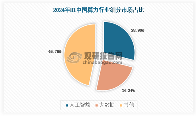 我国算力在创新发展的同时，算力需求潜力不断释放。随着新技术和新应用的快速发展，算力作为经济社会运行不可或缺的数字底座，有效支撑我国数字经济蓬勃发展，推动各行业各领域数字化转型。从目前来看，2024年上半年我国算力行业主要细分市场有人工智能和大数据领域，其中人工智能占比为28.90%，大数据占比为24.34%。