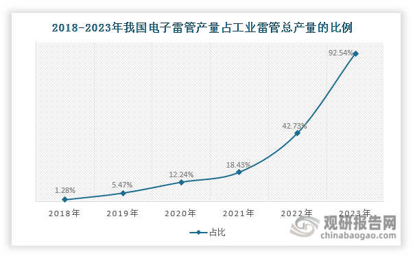 数据来源：中国爆破器材行业协会、观研天下整理