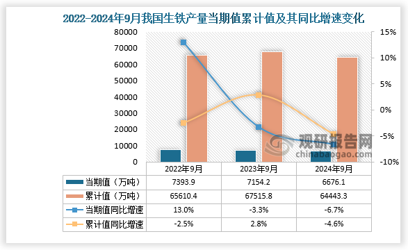 数据显示，2024年9月份我国生铁产量当期值约为6676.1万吨，同比下降6.7%，但较2023年9月份的7154.2万吨产量有所下降。累计值来看，2024年1-9月我国生铁产量累计约为64443.3万吨，较上一年同比下降4.6%。整体来看，近三年9月同期我国生铁产量当期值呈下降走势、累计值呈先升后降走势。