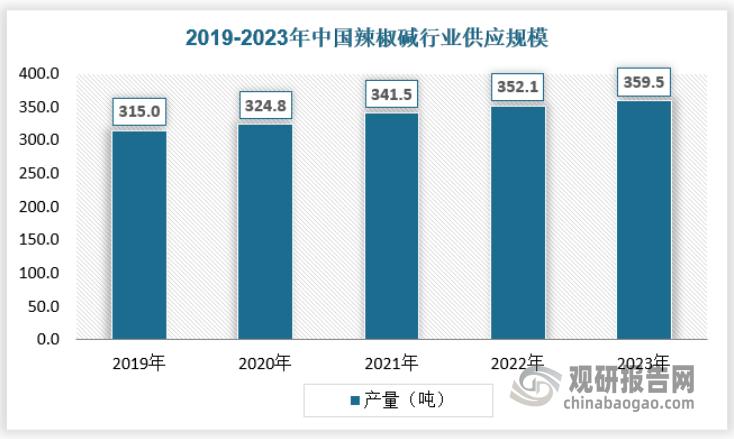 近年来我国辣椒碱行业供应规模保持增长态势，2019年国内产量为315吨，2023年增长至359.5吨。具体如下：