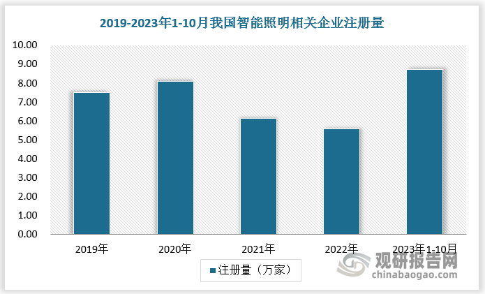 根据数据，2020年我国智能照明相关企业注册量超8万家，2023年1-10月我国智能照明相关企业注册量已超8.7万家。