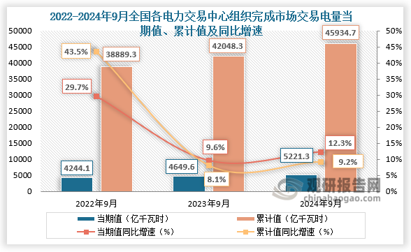 2024年9月，全国各电力交易中心组织完成市场交易电量5221.3亿千瓦时，同比增长12.3%；1-9月，全国各电力交易中心累计组织完成市场交易电量45934.7亿千瓦时，同比增长9.2%，占全社会用电量比重为62%，同比增长0.73个百分点，占电网售电量比重为74.9%，同比增长0.34个百分点。