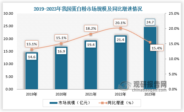 市场规模来看，2019-2023年我国蛋白粉市场规模整体呈增长走势。2023年我国蛋白粉市场规模为24.7亿元，同比增长15.42%。