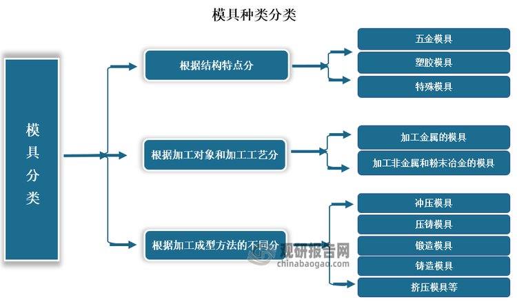 模具种类很多。根据加工对象和加工工艺分，可分为加工金属的模具、加工非金属和粉末冶金的模具。按所成型的材料的不同分，可分为五金模具、塑胶模具、以及其特殊模具。根据加工成型方法的不同，模具可分为冲压模具、压铸模具、锻造模具、铸造模具、挤压模具等。