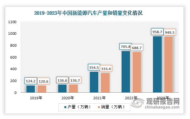 数据来源：国家能源局、观研天下整理