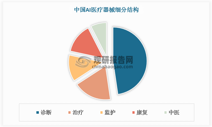 从细分领域看，中国AI医疗器械主营产品类别覆盖诊断、治疗、监护、康复、中医等领域，其中诊断类占比最大，达47.7%；治疗类、康复类和监护类分别占比18.1%、14.1%、12.6%；中医类占比较小，为7.5%。