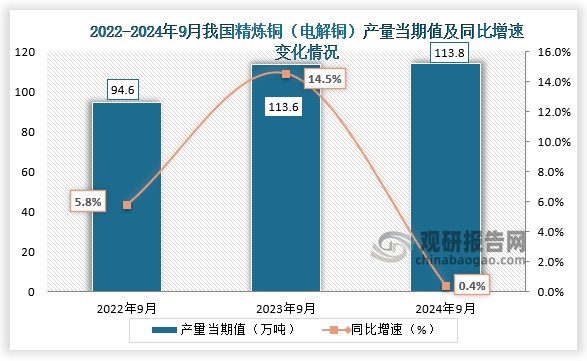 數(shù)據(jù)顯示，2024年9月我國精煉銅（電解銅）產(chǎn)量當(dāng)期值約為113.8萬噸，同比增長0.4%，較前兩年同期產(chǎn)量有所增長。