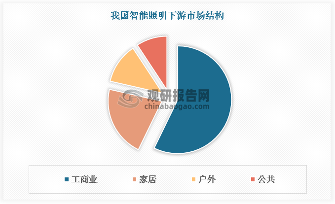 根据数据，工商业照明为智能照明行业最大的应用领域，占比约为57.21%；其次为家居照明、户外照明、公共照明，占比分别为21.36%、12.16%、9.27%。