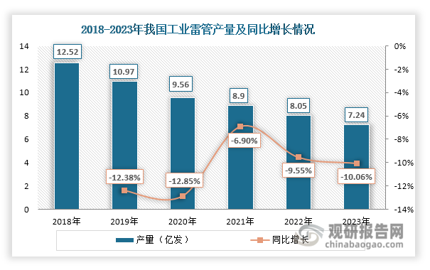 工业雷管是一种用于爆破工程的起爆材料，主要作用是通过产生起爆能来引爆各种炸药、导爆索和传爆管。近年来，随着产品结构调整和爆破方式改变，我国工业雷管产量持续下滑，2023年降至7.24亿发，同比下降10.06%；同时，受产量下滑、需求减少等因素影响，其销量也在不断下降，2023年达到7.29亿发，同比下降10.55%。