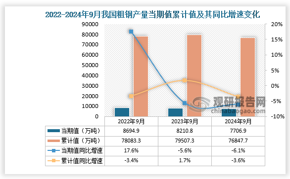 数据显示，2024年9月我国粗钢产量当期值约为7706.9万吨，同比下降6.1%；但较2023年9月份的8210.8万吨产量有所下降。累计值来看，2024年1-9月我国粗钢产量累计约为76847.7万吨，较上一年同比下降3.6%。整体来看，近三年9月同期我国粗钢产量累计值呈先升后降走势。