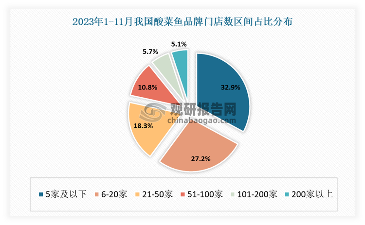 尽管酸菜鱼品类的发展已经较为成熟，并在餐饮行业占据一定的份额，但目前酸菜鱼品类的连锁化程度相对较低，大多数酸菜鱼品牌的门店规模相对较小。据相关数据显示，截至2023年11月，32.9%的酸菜鱼品牌门店数在5家以下，占比最高；其次，门店数在6~20家的酸菜鱼品牌占比也达到27.2%；而门店数在200家以上的酸菜鱼品牌占比仅有5.1%，可见酸菜鱼品类整体分布仍较为分散。