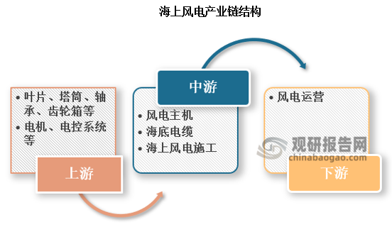 海上风电产业链主要包括以下环节：上游配件及材料（叶片、塔筒、轴承、齿轮箱、电控系统等），中游风电主机、海底电缆及海上风电施工，下游海上风电运营等。从资本开支构成来看，风电主机及塔筒、建设安装、海底电缆（站内海缆+送出海缆）、相关电气设备（升压站、换流站、集控站）、其它（海地使用费、利息等）。