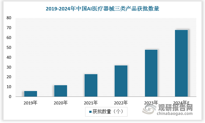 中国医疗器械产品注册准入步入常态化。2019-2023年中国AI医疗器械三类产品获批数量由6个增长至48个，预计2024年中国AI医疗器械三类产品获批数量达68个。