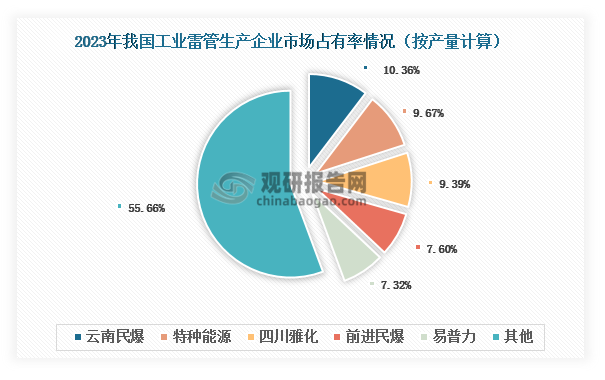 我国工业雷管行业集中度低，2023年CR5仅有44.34%，市场竞争格局分散。结合国家“十四五”期间对于民爆行业“产业集中度持续提高，企业数量进一步减少”的发展目标，叠加马太效应凸显，预计未来我国工业雷管行业集中度有望提升。从企业来看，云南民爆为我国工业雷管行业领军企业，2023年市场占有率达到10.36%；其次为特种能源和四川雅化，市场占有率分别达到9.67%和9.39%。