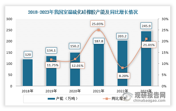 近年来，随着“双碳”战略目标持续推进和能源结构调整，我国光伏和新能源汽车行业高度景气，驱动室温硫化硅橡胶行业积极扩能扩产。数据显示，近年来其产能持续扩张，由2018年的120万吨上升至2023年的245.9万吨，年均复合增长率达到15.43%。同时，随着室温硫化硅橡胶生产能力提升和下游市场发展，其产量也在不断上升，由2018年的79万吨上升至2023年的142.8万吨，年均复合增长率达到12.57%。目前，室温硫化硅橡胶是我国硅橡胶市场第一大品种，2023年产量占比超过50%。