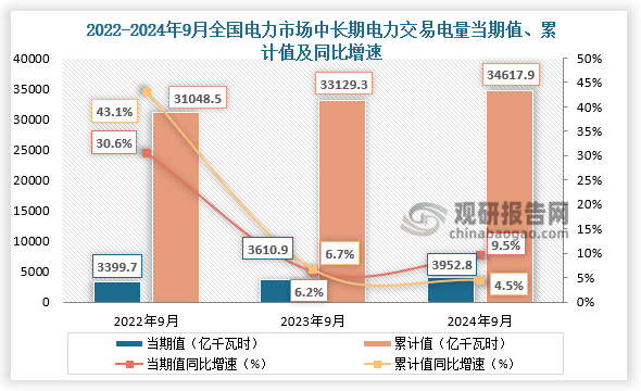 2024年9月，全国电力市场中长期电力直接交易电量合计为3952.8亿千瓦时，同比增长9.5%。1-9月，全国电力市场中长期电力直接交易电量合计为34617.9亿千瓦时，同比增长4.5%。整体来看，近三年全国电力市场中长期电力直接交易电量当期值和累计值整体均呈增长走势。