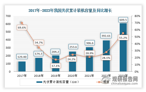 随着技术进步，我国室温硫化硅橡胶下游应用领域不断拓展。除了建筑等传统领域外，目前我国室温硫化硅橡胶下游应用领域还拓展至光伏、新能源汽车等新兴领域，为行业带来新增量。一方面，随着光伏产业的快速发展，我国光伏累计装机容量不断增长，2023年达到609.5GW，同比增长55.2%。室温硫化硅橡胶在光伏领域的应用主要包括作为光伏组件的粘结剂和封装材料等。随着光伏装机容量上升，为室温硫化硅橡胶需求的增长提供了强大动力。另一方面，在《新能源汽车产业发展规划（2021-2035年）》等相关政策推动下，近年来我国新能源汽车行业发展迅速，产量和销量不断攀升，2023年分别达到958.7万辆和949.5万辆，同比分别增长35.83%和37.87%。相比传统汽车，新能源汽车对室温硫化硅橡胶的需求量更多。其除了用作新能源汽车门窗、车灯等车体密封材料以外，还可以用于电池系统的密封、绝缘和保护。随着新能源汽车快速发展，将为室温硫化硅橡胶行业带来更多需求。