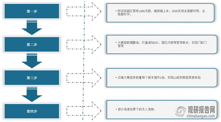 <strong>小鹏汽车在A</strong><strong>I</strong><strong>汽车领域端到端四部曲的目标</strong>