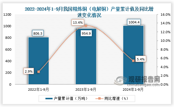 累計值來看，2024年1-9月我國精煉銅（電解銅）產(chǎn)量累計約為1004.4萬噸，同比增長5.4%。整體來看，近三年9月同期我國精煉銅（電解銅）產(chǎn)量當(dāng)期值和累計值均呈增長走勢。