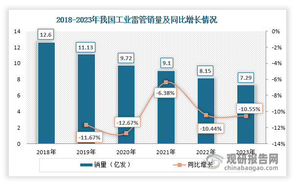 数据来源：中国爆破器材行业协会、观研天下整理