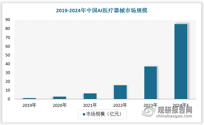 以中国为代表的新兴市场AI医疗器械市场增长显著，贡献了亚洲主要增量。根据数据，2019-2023年中国AI医疗器械市场规模由1.25亿元增长至27.26亿元，预计2024年中国AI医疗器械市场规模达85.45亿元。