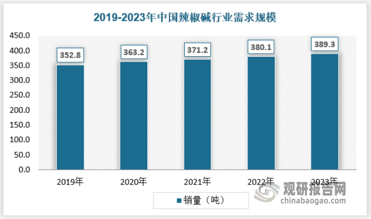 我国辣椒碱行业的需求量近年来逐步增大，2019年行业销量为352.8吨，2023年已经达到389.3吨。具体如下：