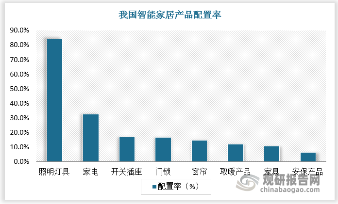 从智能家居配置率看，当前国内智能家居中照明灯具配置率最高，达84.3%，远超其他智能家居品类。