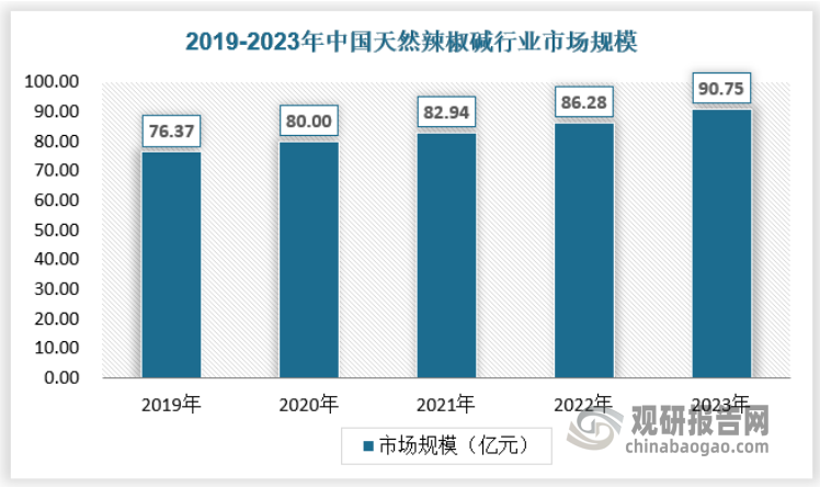 2023年我国天然辣椒碱行业市场规模已经达到90.75亿元。