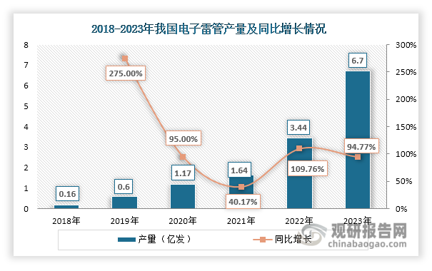 在政策推动下，我国工业雷管持续向电子雷管转型升级，使得电子雷管产量迎来爆发式增长，由2018年的0.16亿发上升至2023年的6.7亿发，年均复合增长率达到111.05%。同时其在工业雷管总产量中的占比也在不断上升，由2018年的1.28%上升至2023年的92.54%。目前我国电子雷管已基本实现对普通工业雷管的全面替代，预计未来其产量增长速度或将放缓。