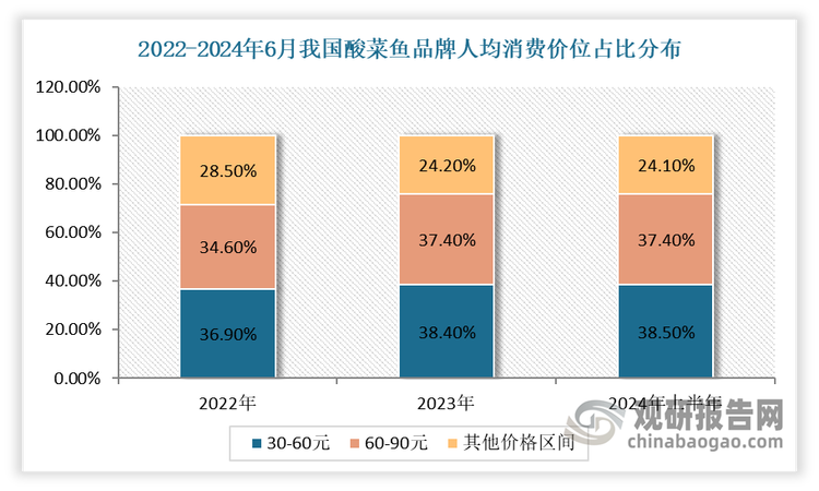 近几年我国酸菜鱼品类中等人均消费价位的市场略有持续走俏的趋势。从2022-2023年我国酸菜鱼品牌的人均消费价位分布上看，2023年人均消费在30元以下和90元以上的酸菜鱼品牌占比分别下降了2.1和2.2个百分点，人均消费在30~60元和60~90元区间的品牌占比分别上升了1.5和2.8个百分点。截至2024年6月，38.5%的酸菜鱼门店人均消费在30—60元，其次有37.4%的酸菜鱼门店人均消费在60—90元。