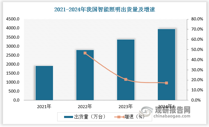 数据显示，2021-2023年我国智能照明出货量由1910万台增长至3379万台，年复合增长率为33%。预计2024年我国智能照明出货量达3957万台，较上年同比增长17.1%。