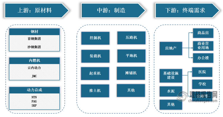 <strong>我国工程机械行业产业链结构</strong>