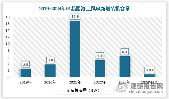 2023年，我国海上风电新增装机容量约为6.3GW，近年来收到多方面影响，海上风电新增进度不是很理想。