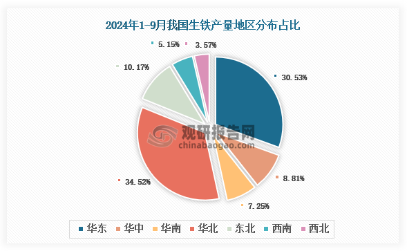 各大区产量分布来看，2024年1-9月我国生铁产量以华北区域占比最大，约为34.52%，其次是华东区域，占比为30.53%。