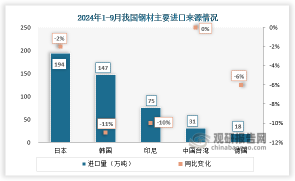 进口来源地看，2024年9月，我国自各主要国家和地区进口保持总体稳定，自日本、韩国、印度尼西亚、中国台湾地区和德国的进口环比均出现小幅增长。1-9月，我国自上述5个国家和地区累计进口钢材同比均出现下降，自韩国和中国台湾地区累计进口钢材同比降幅更为明显。