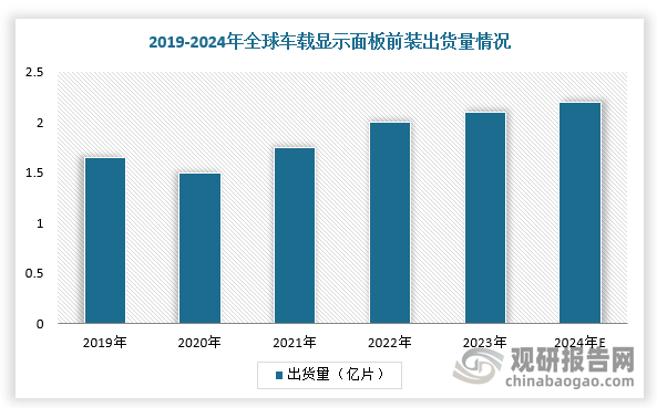 未来，随着在车内显示屏应用场景增加及中控布局向多屏/联屏发展的趋势下，汽车显示面板出货量将持续增加，市场规模不断扩大。根据数据显示，2024年，全球车载显示面板前装市场出货将达2.2亿片，市场规模101亿美元。