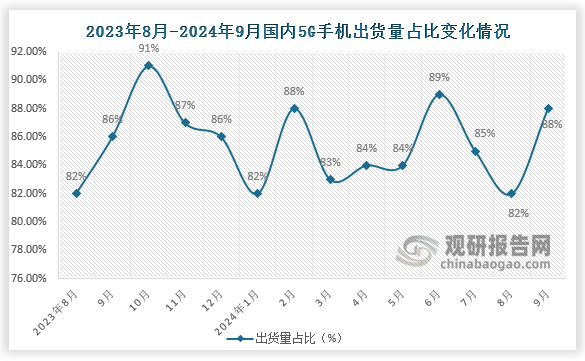 5G手机出货量占比来看，2024年9月国内5G手机出货量占比约88%，较比上月上升6个百分点。